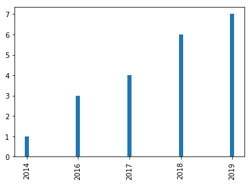 directed_evolution_years