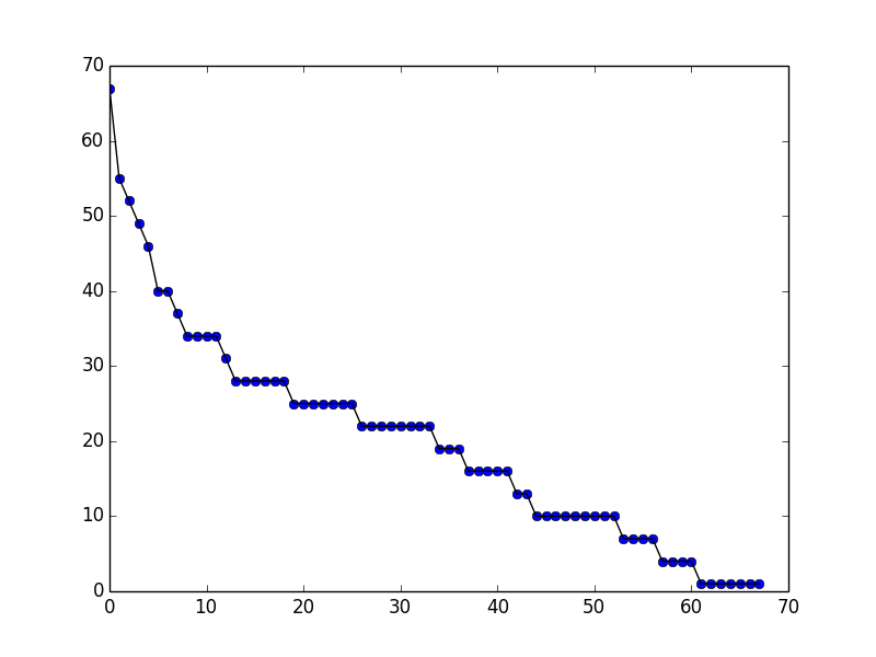 zipf_ordonne